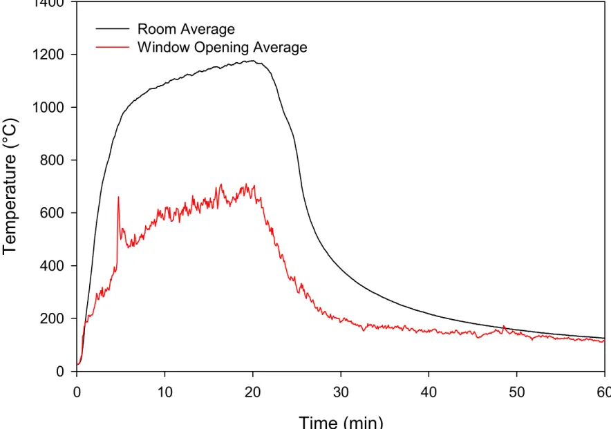 Figure 5. Average Room and Window OpeningTemperatures.