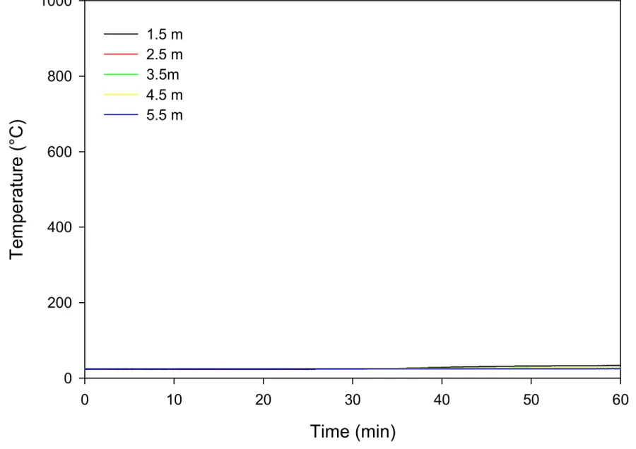 Figure 7. Temperatures Inside the Wall Cavity.