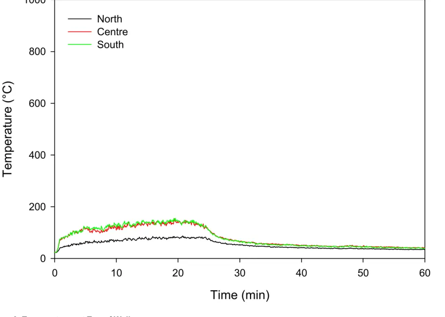 Figure 9. Temperatures at Top of Wall.