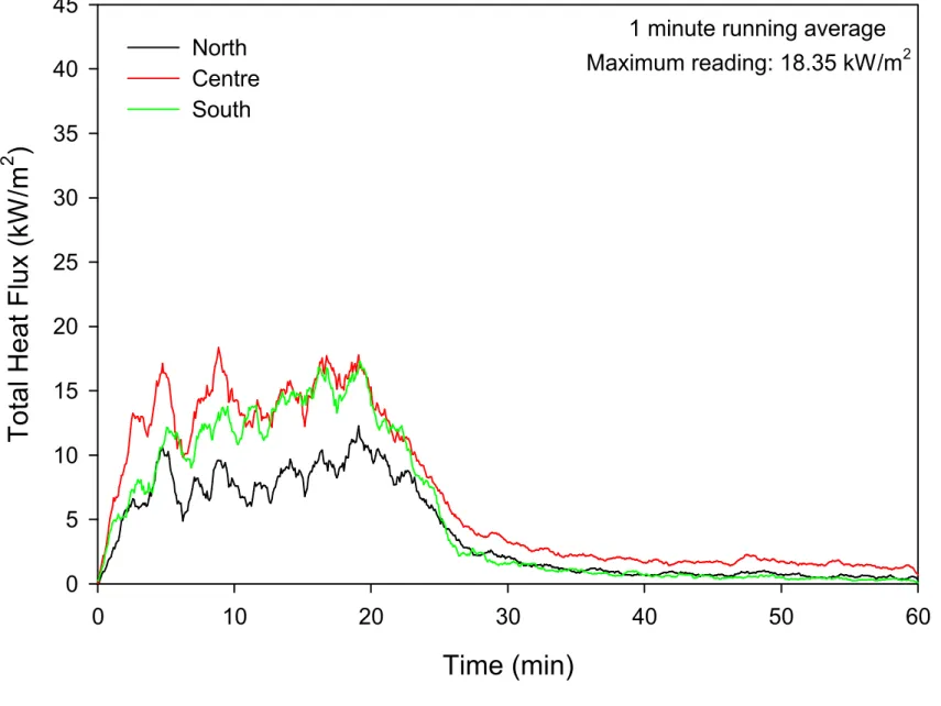 Figure 10. Heat Flux on Wall.