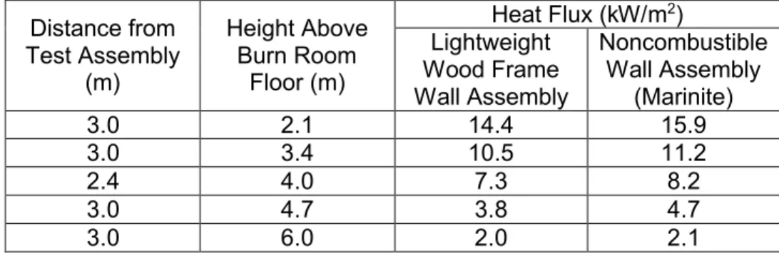 Table 1. Average Values of Heat Flux at Target Mast.