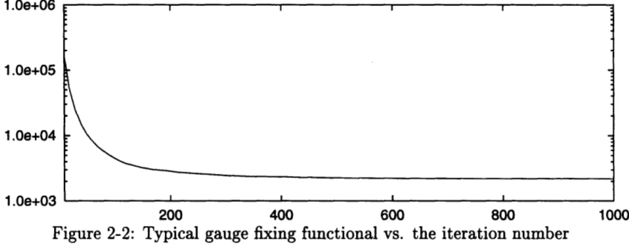Figure  2-2:  Typical  gauge  fixing  functional  vs.  the iteration  number