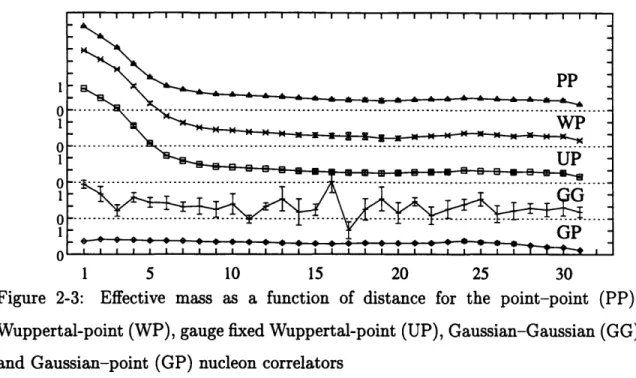 Figure  2-3:  Effective  mass  as  a  function  of  distance  for  the  point-point  (PP), Wuppertal-point  (WP),  gauge  fixed Wuppertal-point  (UP),  Gaussian-Gaussian  (GG) and  Gaussian-point  (GP)  nucleon  correlators