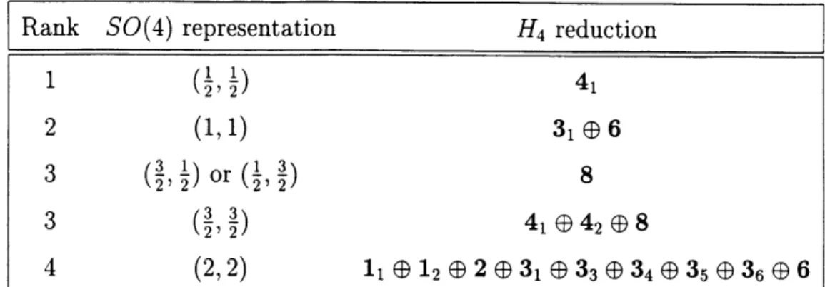 Table  3.2:  Reduction  of SO(4)  representations  to  H 4