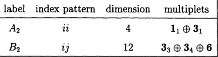 table  3.3.  Though  in this case  the representation  index  of the base  vectors  are  unique and pattern labels do not carry any additional information,  they will become necessary for  higher  ranks