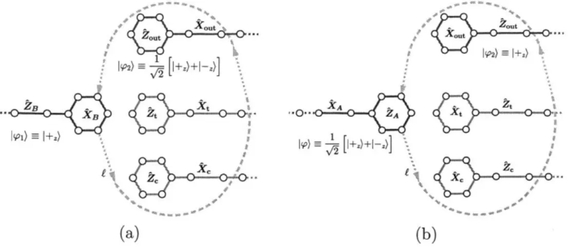 Figure  2-9:  Braiding  processes  that  implement  the  transformation  (a)  Za  -+  Za  0  Zc  0  Ze  0  Zout