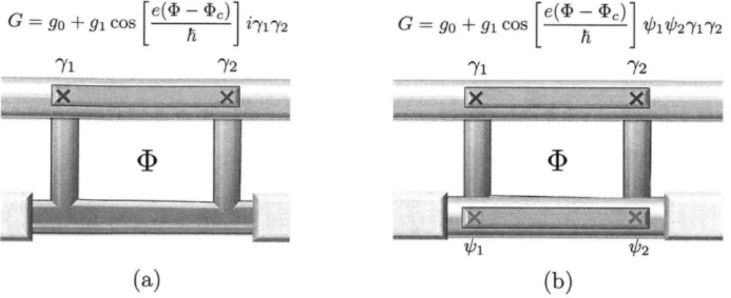 Figure  3-1:  Majorana Interferometer  - Two  electron  interferometry  setups  to  measure  the topological  qubit  formed  by  Majorana  zero  modes  -y1  and  72