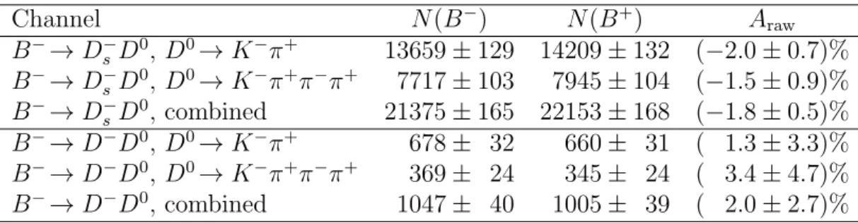 Table 1: Yields and raw asymmetries for B − → D − (s) D 0 decays. Channel N (B − ) N (B + ) A raw B − → D s − D 0 , D 0 → K − π + 13659 ± 129 14209 ± 132 (−2.0 ± 0.7)% B − → D s − D 0 , D 0 → K − π + π − π + 7717 ± 103 7945 ± 104 (−1.5 ± 0.9)% B − → D s − 