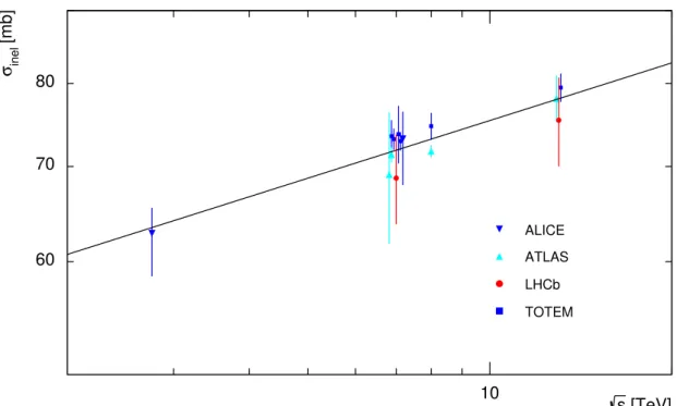 Figure 3: Measurement of the total inelastic proton-proton cross-section at the LHC at centre- centre-of-mass energies of 2.76, 7, 8 and 13 TeV