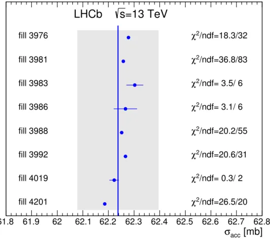Figure 1: Overall fiducial cross-section (vertical line), compared to the averages of the individual results in different LHC fills