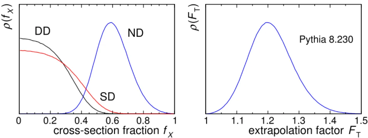Figure 2: Posterior densities of (left) the cross-section fractions f X for non-diffractive (ND) double-diffractive (DD) and single-diffractive (SD=SDA+SDB) contributions, and (right) of the extrapolation factor F T .