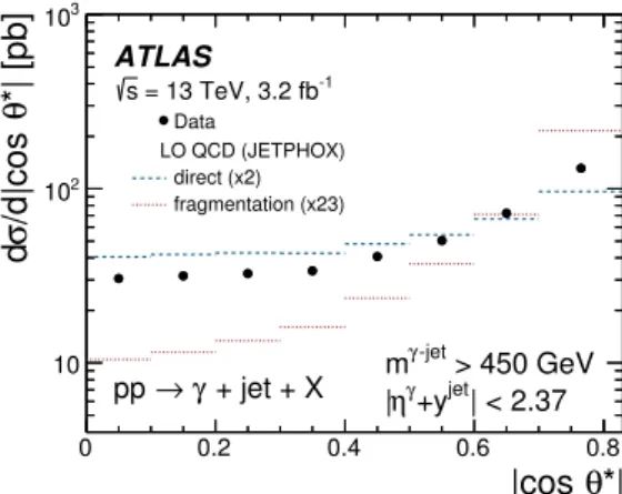 Figure 4: Measured cross section for isolated-photon plus jet production (dots) as a function of | cos θ ∗ |; the observ- observ-able is constructed using the leading photon and the leading jet