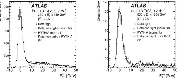 Figure 1: E T iso distribution for tight (black dots) and non-tight (dashed histogram, normalised according to the fit, see text) photon candidates in data with |η γ | &lt; 0.6 in di ff erent E γ T regions