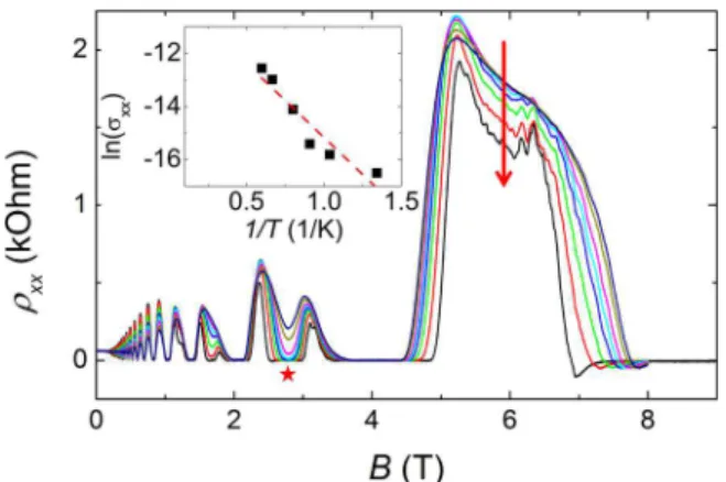FIG. 1. (Color online) Main: Magnetic field dependence of the longitudinal resistance of sample J65 for T = 0.25–1.67 K