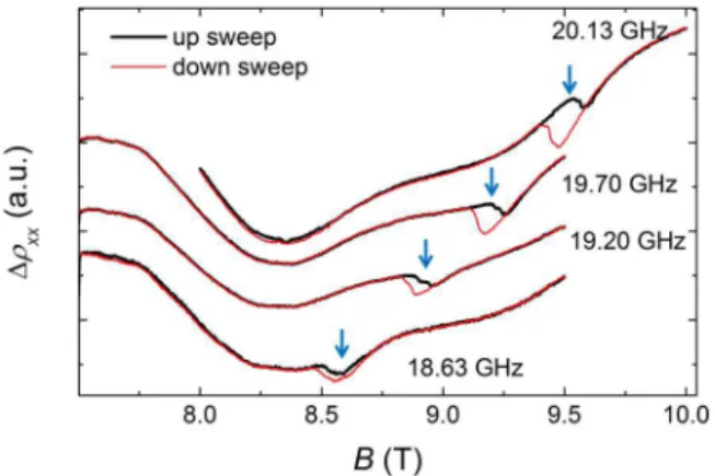 FIG. 2. (Color online) Difference in longitudinal resistance with and without microwave radiation at different frequencies for both sweep directions of sample J65