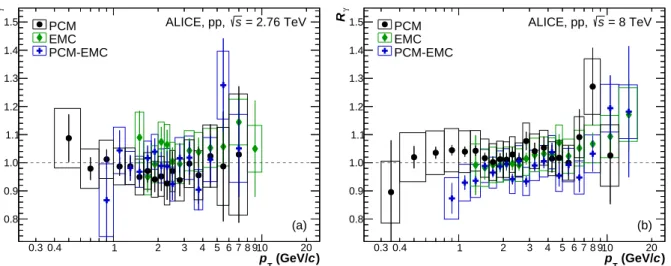 Fig. 3: Direct photon excess ratios obtained with the PCM, EMC and PCM-EMC methods in pp collisions at