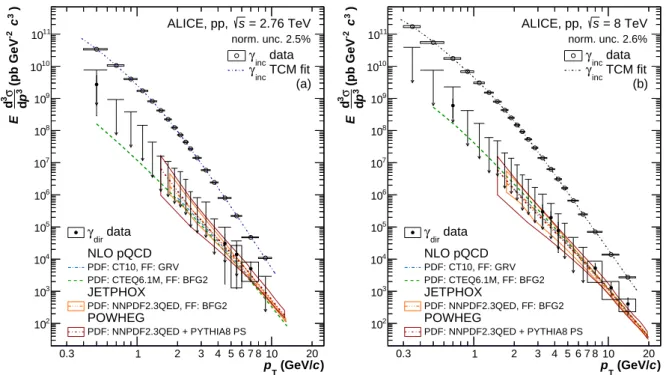 Fig. 5: Upper limits of direct photon production at 90% C.L. together with the invariant inclusive photon cross section at 2.76 (a) and 8 TeV (b) including pQCD NLO predictions with CT10 [76–78] or CTEQ6.1M [79] proton PDF and GRV [80] or BFG2 [81] FF