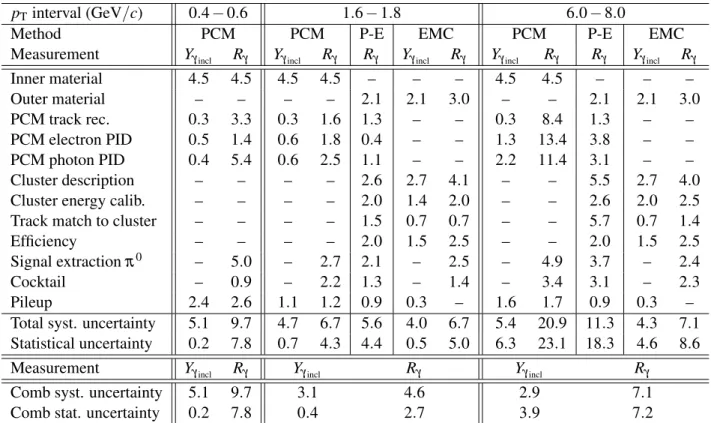 Table 1: Summary of relative systematic uncertainties in percent for selected p T bins for the reconstruction of inclusive photons and the R γ measurement at √