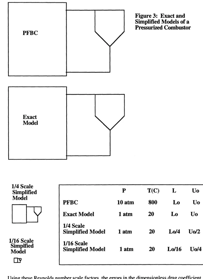 Figure 3:  Exact and Simplified  Models  of a Pressurized Combustor 1/4  Scale Simplified Model 1/16  Scale Simplfied Model IT? PFBC Exact Model1/4 Scale Simplified  Model1/16  ScaleSimplified  Model 10 atm1 atm1 atm1 atm T(C)800 L  UoLo20 Lo UoUo20 Lo/4 U