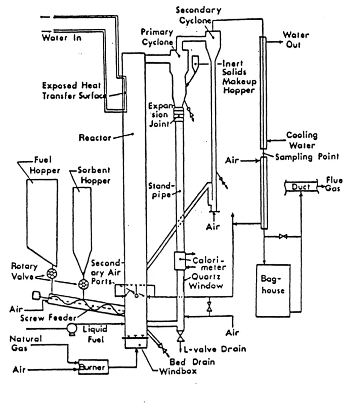 Figure 4.1:  UBC  CFBC Pilot Scale Test Facility  (Hot Bed)