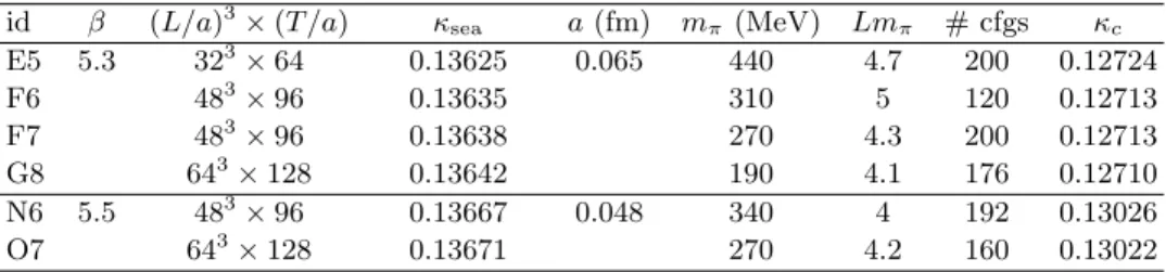 TABLE I: Parameters of the simulations: bare coupling β = 6/g 0 2 , lattice resolution, hopping parameter κ, lattice spacing a in physical units, pion mass, number of gauge configurations and bare charm quark masses.