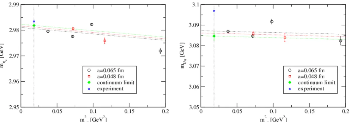 FIG. 3: Extrapolation at the physical point of f η c (left panel) and f J/ψ (right panel) by linear expressions in m 2 π