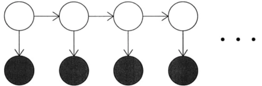 Figure  2-1:  A  hidden Markov  model  expressed  as  a Bayesian  network.  Shaded  circles represent  evidence  nodes.