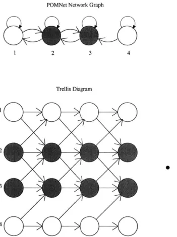 Figure  2-2:  A  POMNet  graph  and  corresponding  trellis  diagram.  Shaded  circles represent  evidence  nodes.