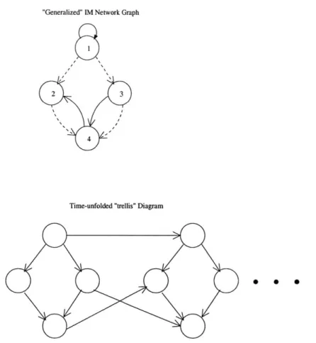 Figure  2-3:  A  "generalized"  IM  graph  and  trellis  (DBN)  structure.  Solid  lines  repre- repre-sent  influence  in  the usual  sense,  whereas  dashed  lines  reprerepre-sent  same-time  influence.
