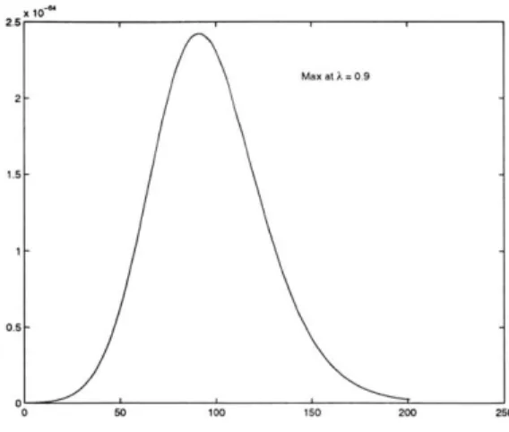 Figure  4-6:  Plot  of2.S Max at  k = 0.92  -1.51  --0.5 --0 10 150  20D  25L(A)  (p  =