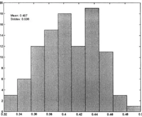 Figure  4-12:  Estimates  of  q  (p  =  0.1,  q  =  0.4,  A  =  1,  T =  100).