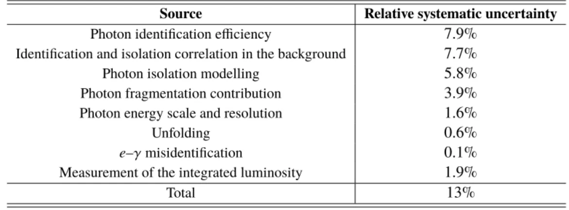 Table 2: Breakdown of the relative systematic uncertainties in the measurement of the inclusive fiducial cross section.