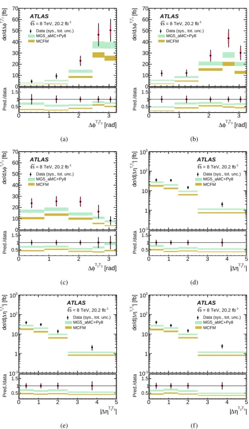 Figure 3: Measured differential cross sections for the production of three isolated photons (dots) as functions of (a)