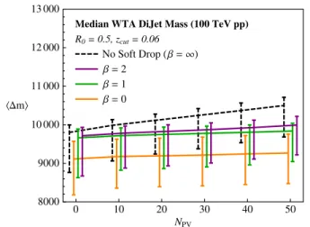 FIG. 4 (color online). Comparing the median of the dijet mass from Z 0 decays with different values of the soft drop grooming parameter β as a function of the number of pileup vertices N PV 