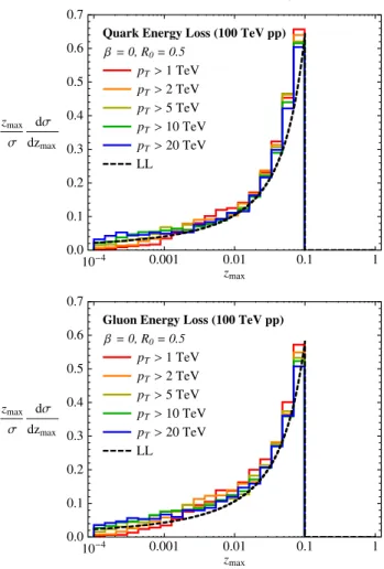 FIG. 5 (color online). Distribution of the total fractional energy loss Δ E after soft drop for quark jets (top) and gluon jets (bottom) over a range of p T values