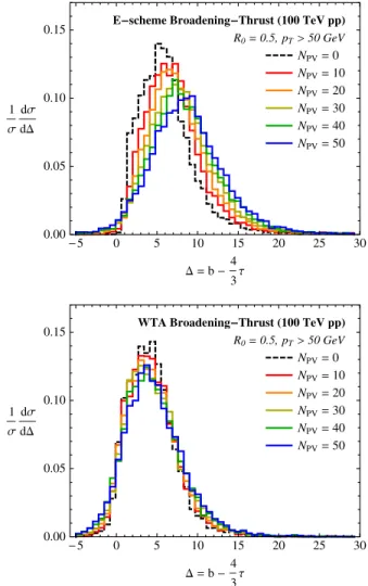 FIG. 7 (color online). The distributions for Δ ¼ b − 4 3 τ (i.e.