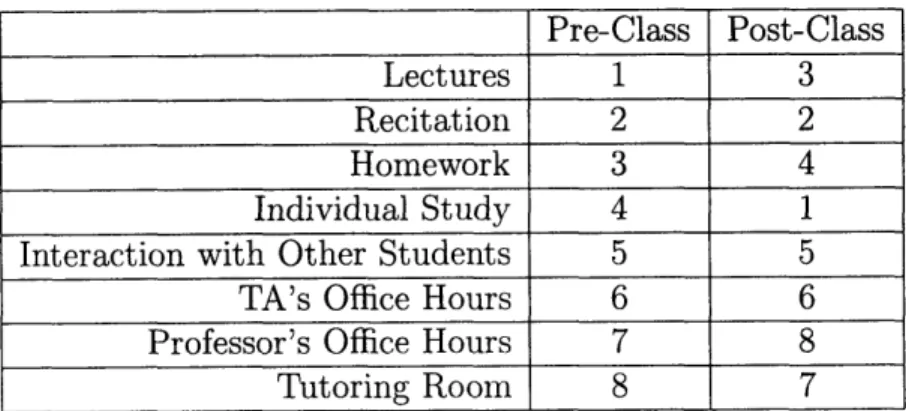 Table  4.3:  Importance  of  the  components  of the  class.