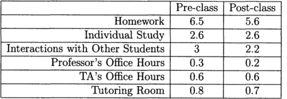 Table  4.4:  Hours  per  week