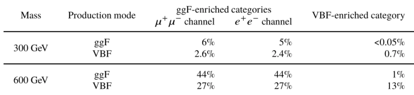 Table 2: Signal acceptance for the ℓ + ℓ − ν ν ¯ analysis, for both the ggF and VBF production modes and resonance masses of 300 and 600 GeV