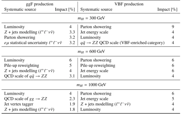 Table 3: Impact of the leading systematic uncertainties on the predicted signal event yield which is set to the expected upper limit, expressed as a percentage of the yield for the ggF (left) and VBF (right) production modes at m H = 300 , 600, and 1000 Ge