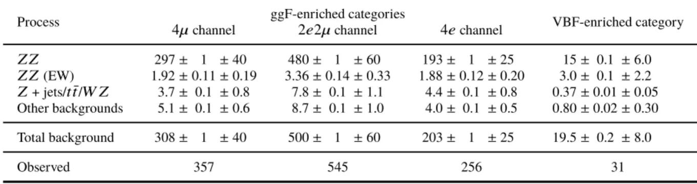 Table 4: ℓ + ℓ − ℓ + ℓ − search: expected and observed numbers of events for m 4 ℓ &gt; 130 GeV, together with their statistical and systematic uncertainties, for the ggF- and VBF-enriched categories.