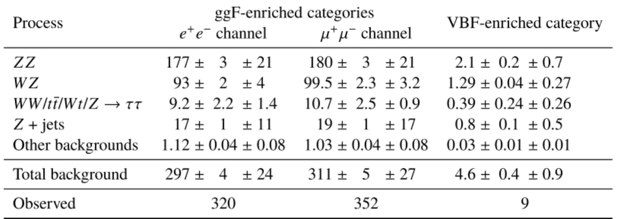 Table 5: ℓ + ℓ − ν ν ¯ search: expected and observed number of events together with their statistical and systematic uncertainties, for the ggF- and VBF-enriched categories.