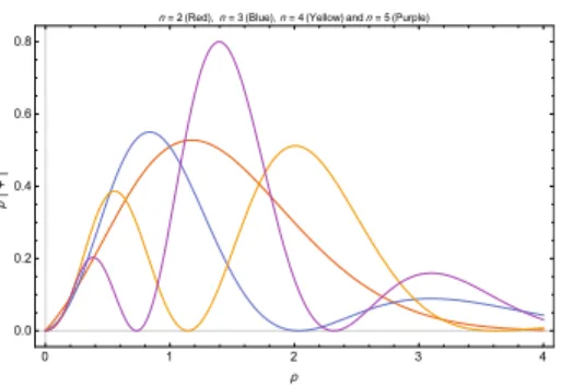 Figure 2. Plots of the probability density functions ρ|Ψ| 2 vs ρ for different space-time dimensions, obtained by solving (18) with R = cosnt.