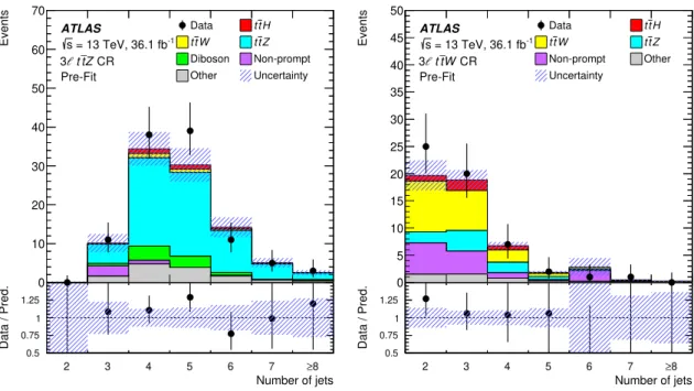 Figure 6: Comparison of data and prediction of the jet multiplicity in the (left) 3 ` t t Z ¯ and the (right) 3 ` t tW ¯ control regions