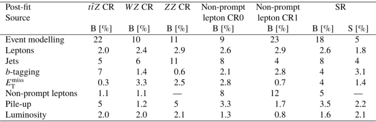 Table 7: Summary of the relative impact of each type of uncertainty on the total background (B) yield in the background control regions and on the background and signal (S) yields in the signal region after the combined fit under the background-only hypoth