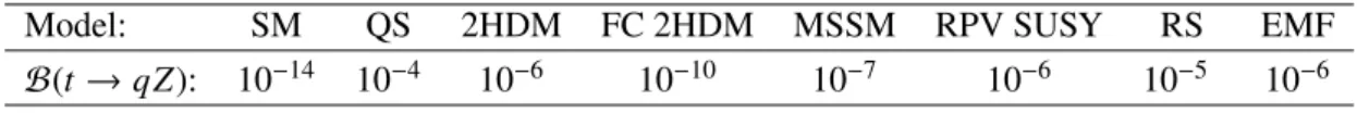 Table 1: Maximum allowed FCNC t → qZ (q = u, c) branching ratios predicted by several models [3–10].