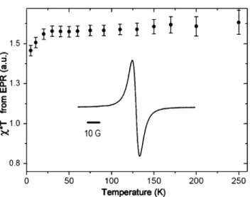 Figure 8. Variable-temperature study of the magnetic susceptibility of a toluene solvate of the open framework crystal of bTbk (inset shows the EPR spectrum at room temperature).