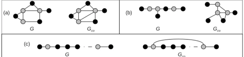 Figure 3. (a) a non-chordal graph whose completion is a split graph (b) a chordal graph with an induced P 6 whose completion is a split graph (c) a path P n whose completion is not chordal.