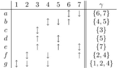 Fig. 2. The arrow relations and mapping γ of the lattice in Fig. 1.