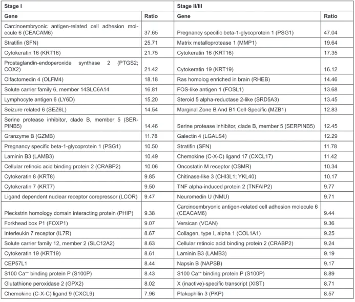 Table 2:  Top 25 up-regulated genes in Stage I and Stage II/III NSCLC adenocarcinomas relative to control RNA (identiied using Limma’s empirical Bayes moderated t-test  at p&lt;0.05).